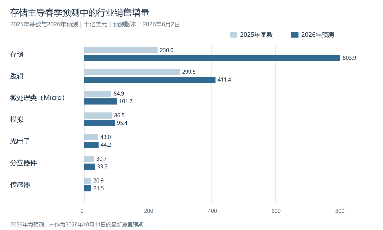 图1：WSTS春季预测的增长结构