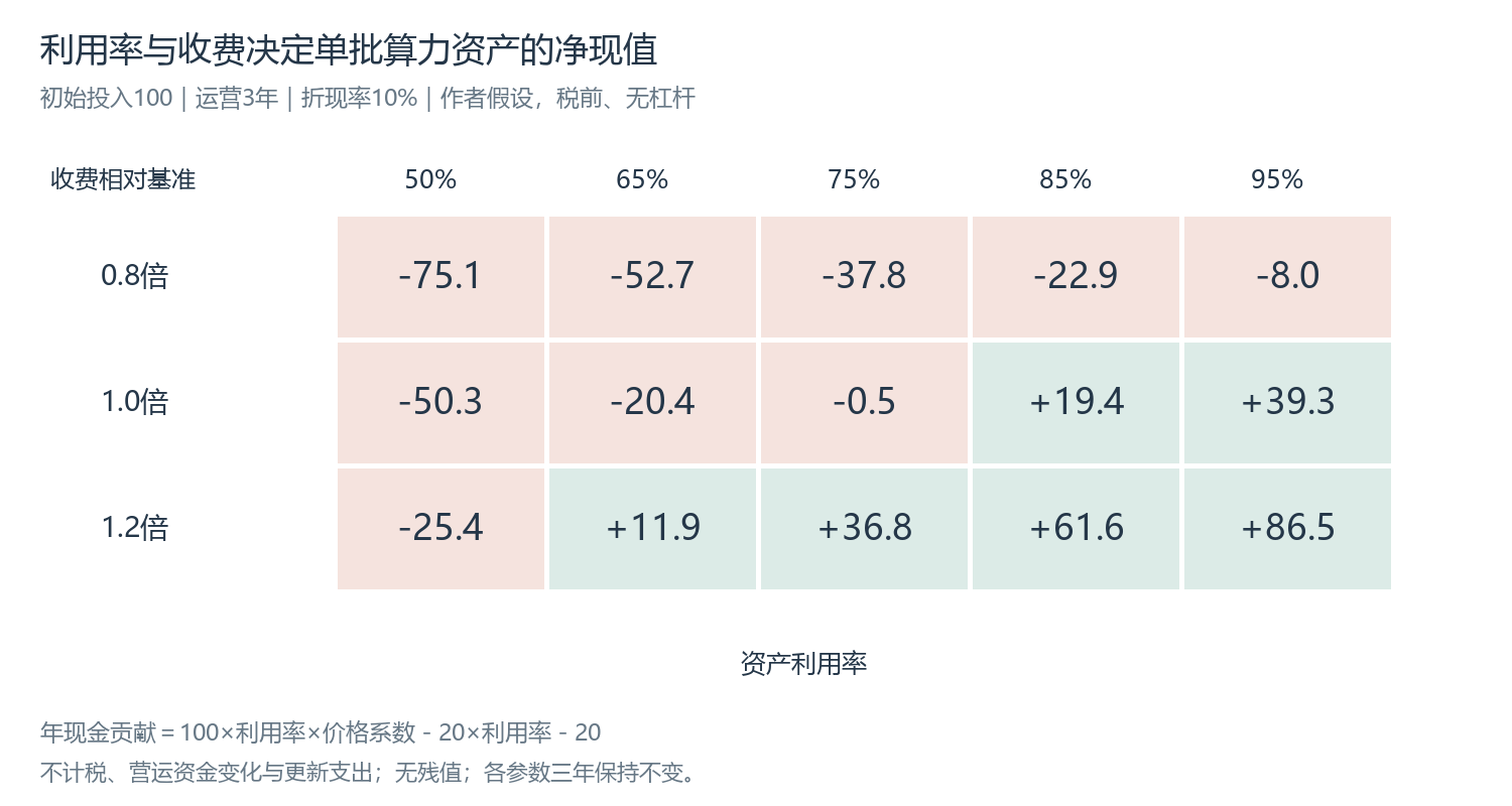 图2：算力资产净现值压力测试